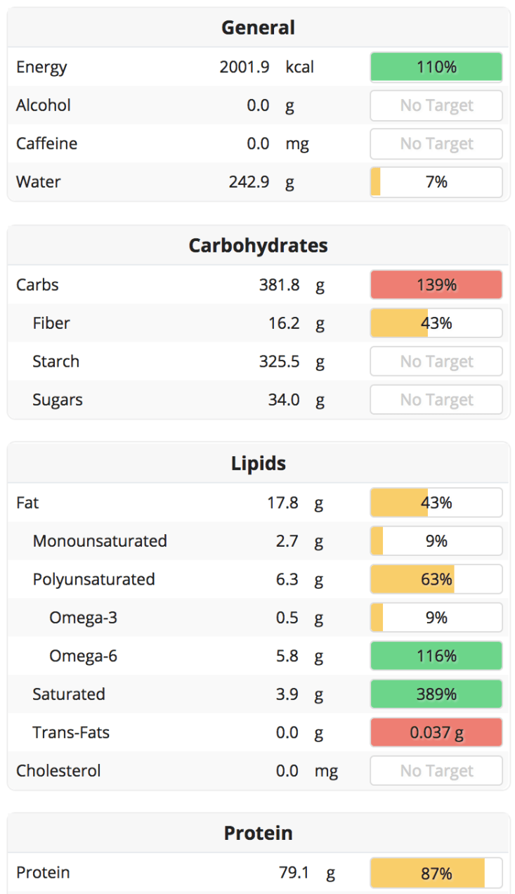 Is White Bread Nutritionally Useless